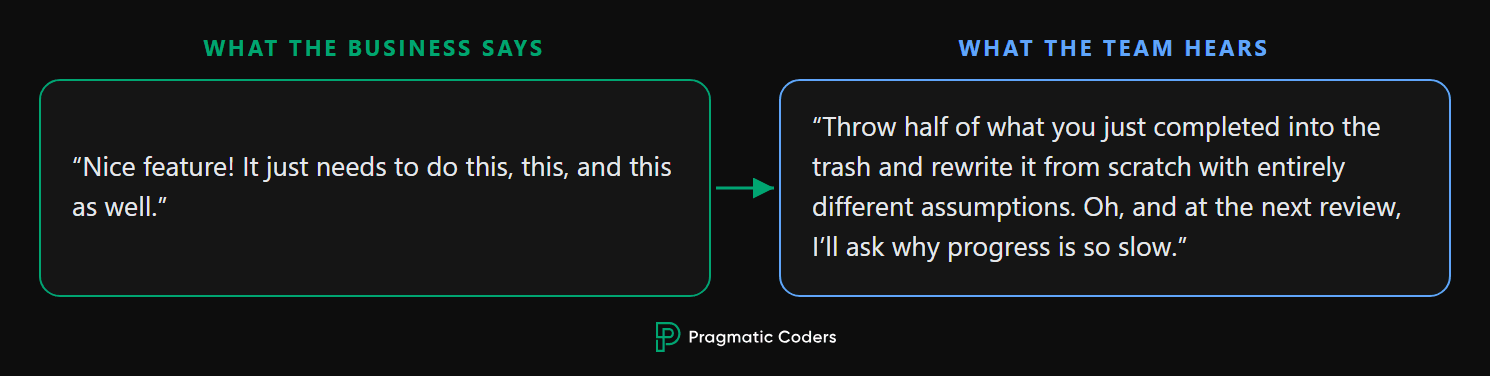 What the business says vs. what the team hears: business says a finished feature "just needs to do this too," while the team hears "rewrite half of it from scratch.