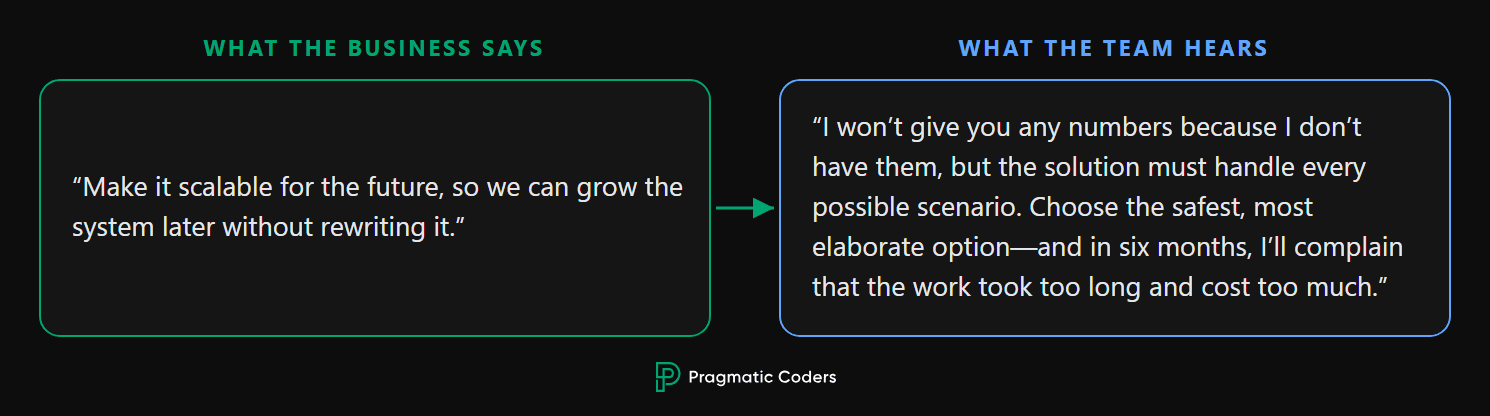 What the business says vs. what the team hears: business says "make it scalable for the future," while the team, given no numbers, hears "handle every possible scenario."