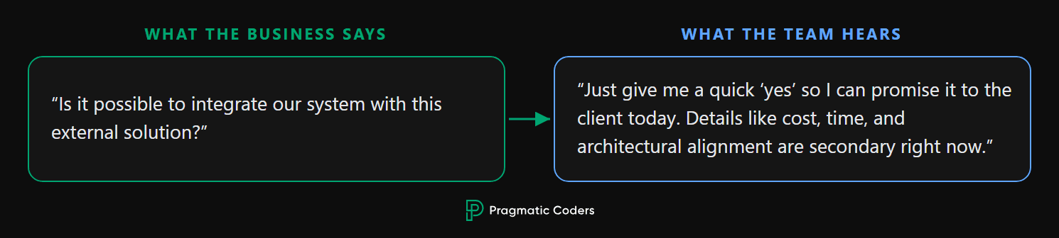 What the business says vs. what the team hears: business asks "is it possible?", while the team hears "say yes now and ignore cost, time, and architecture."