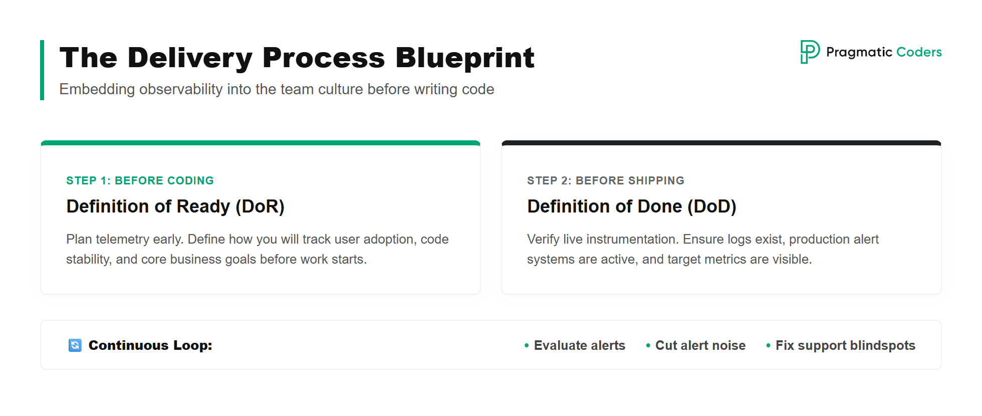 the delivery process blueprint