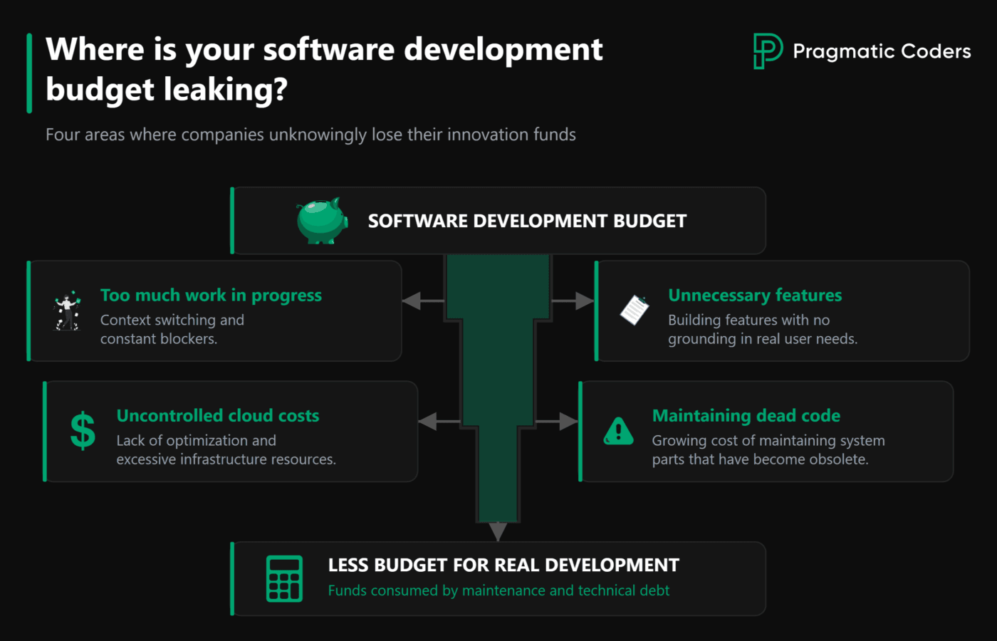 Where is your software development budget leaking? Discover four common causes: too much work in progress, cloud costs, unnecessary features, and dead code.