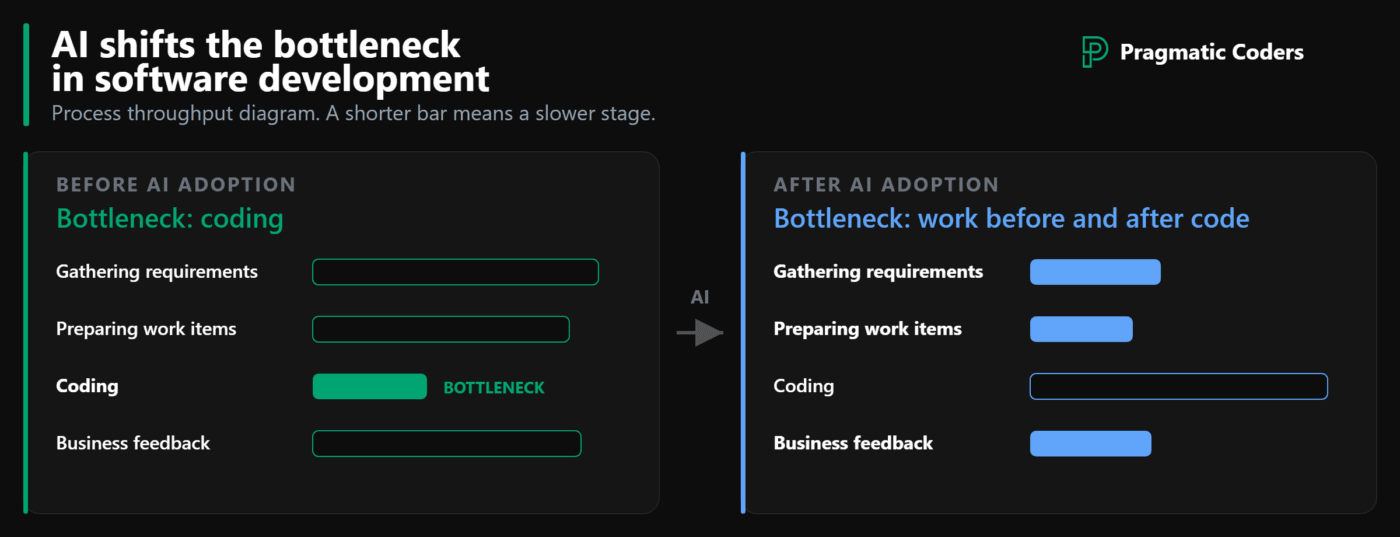 ENG Infographic - AI shifts the bottleneck