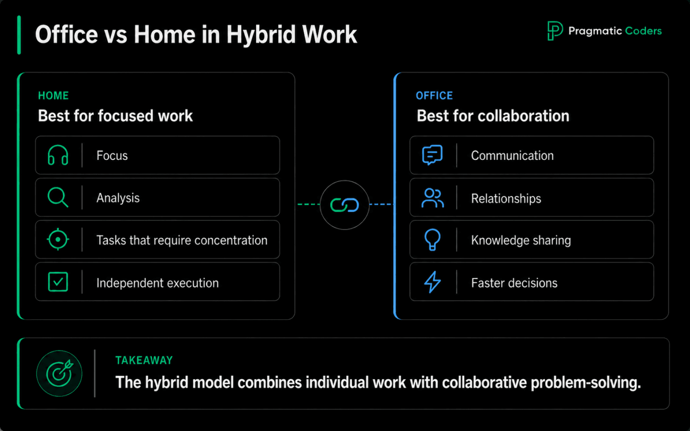 Infographic comparing office and home in hybrid work: home supports focus, analysis, concentration, and independent execution, while the office supports communication, relationships, knowledge sharing, and faster decisions.