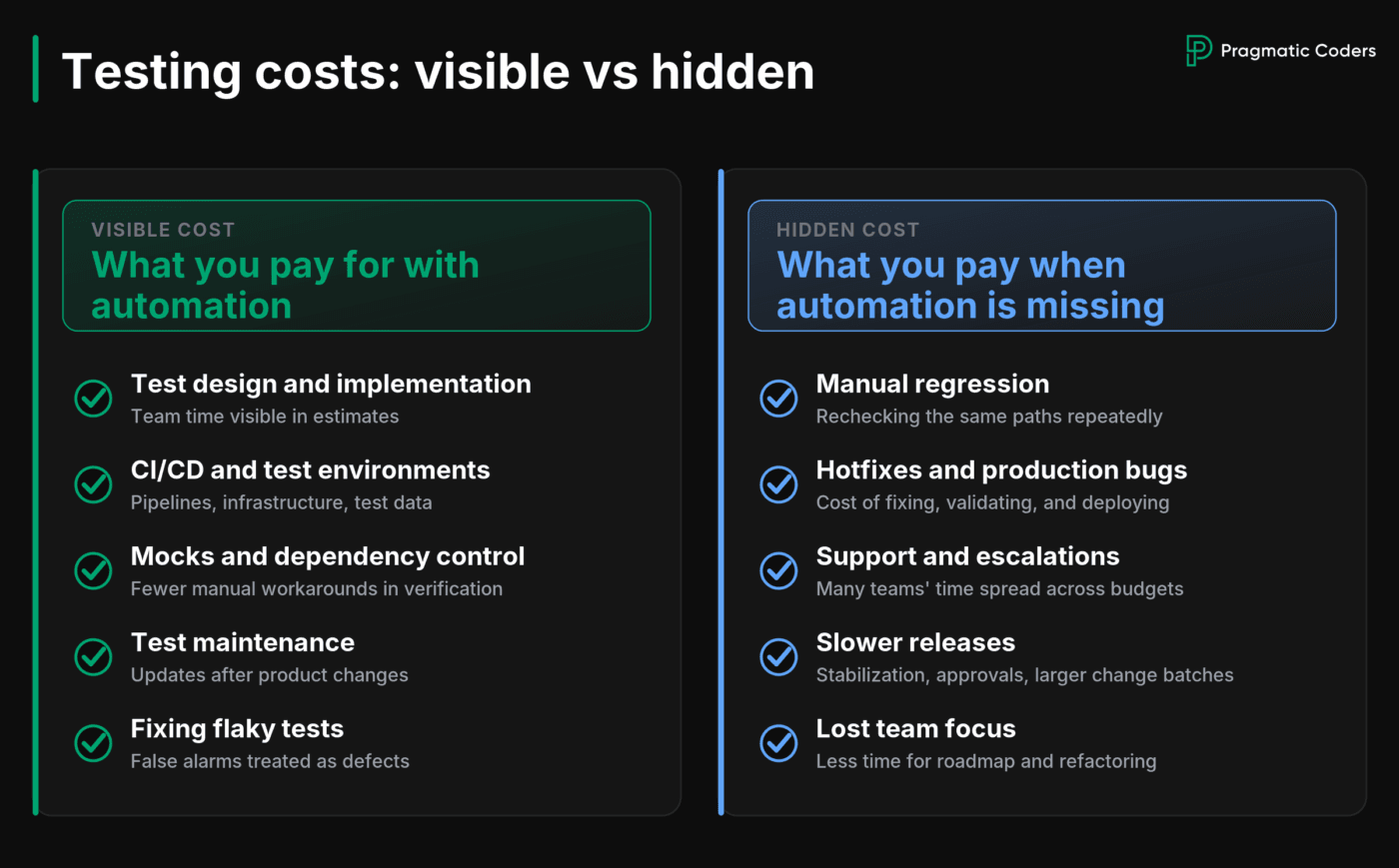 Infographic comparing the visible costs of test automation with the hidden costs of skipping it, including manual regression, hotfixes, and slower releases.