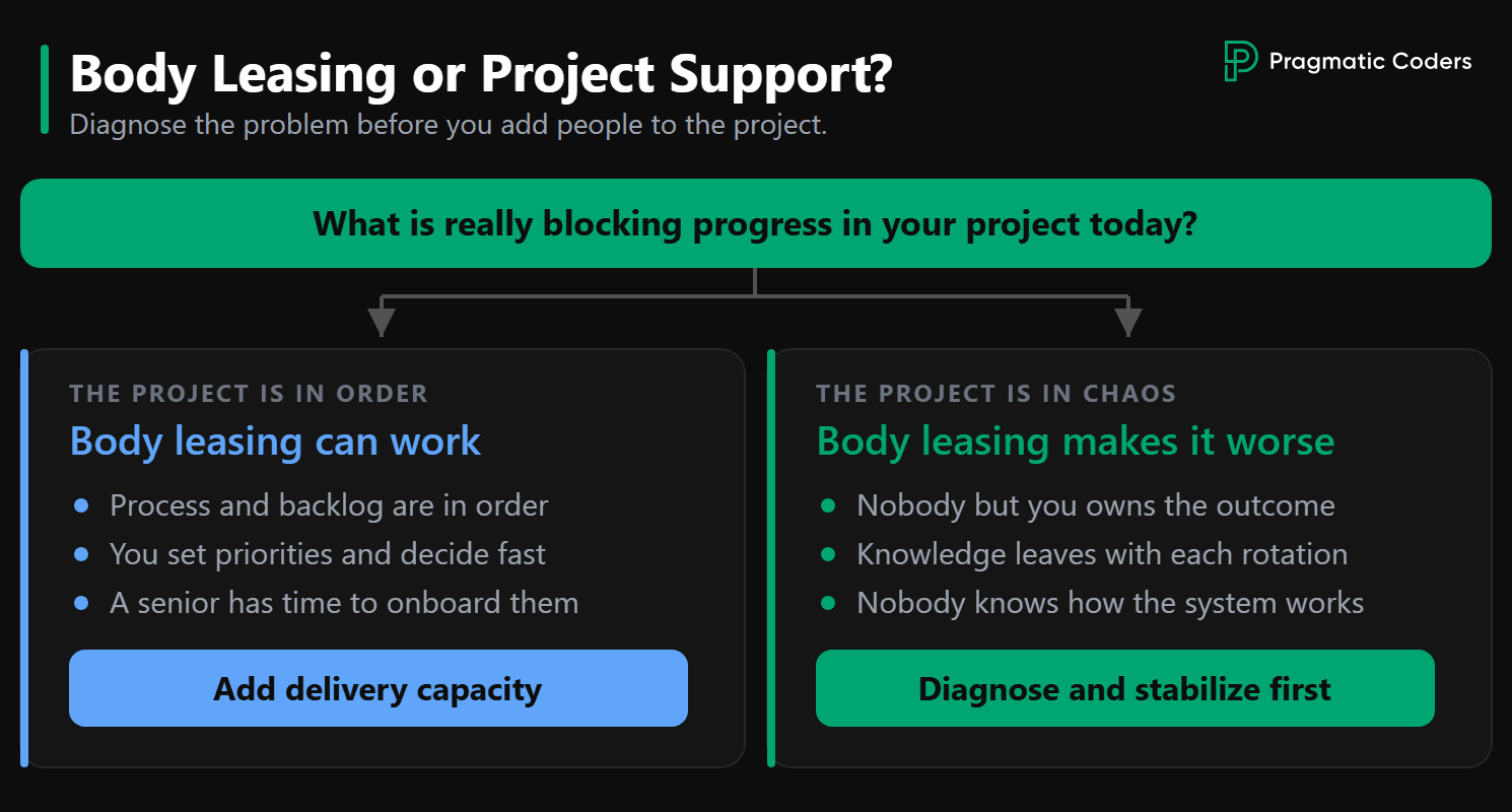 Decision chart: use body leasing when the project is in order but short on capacity, or diagnose and stabilize first when delivery is chaotic.