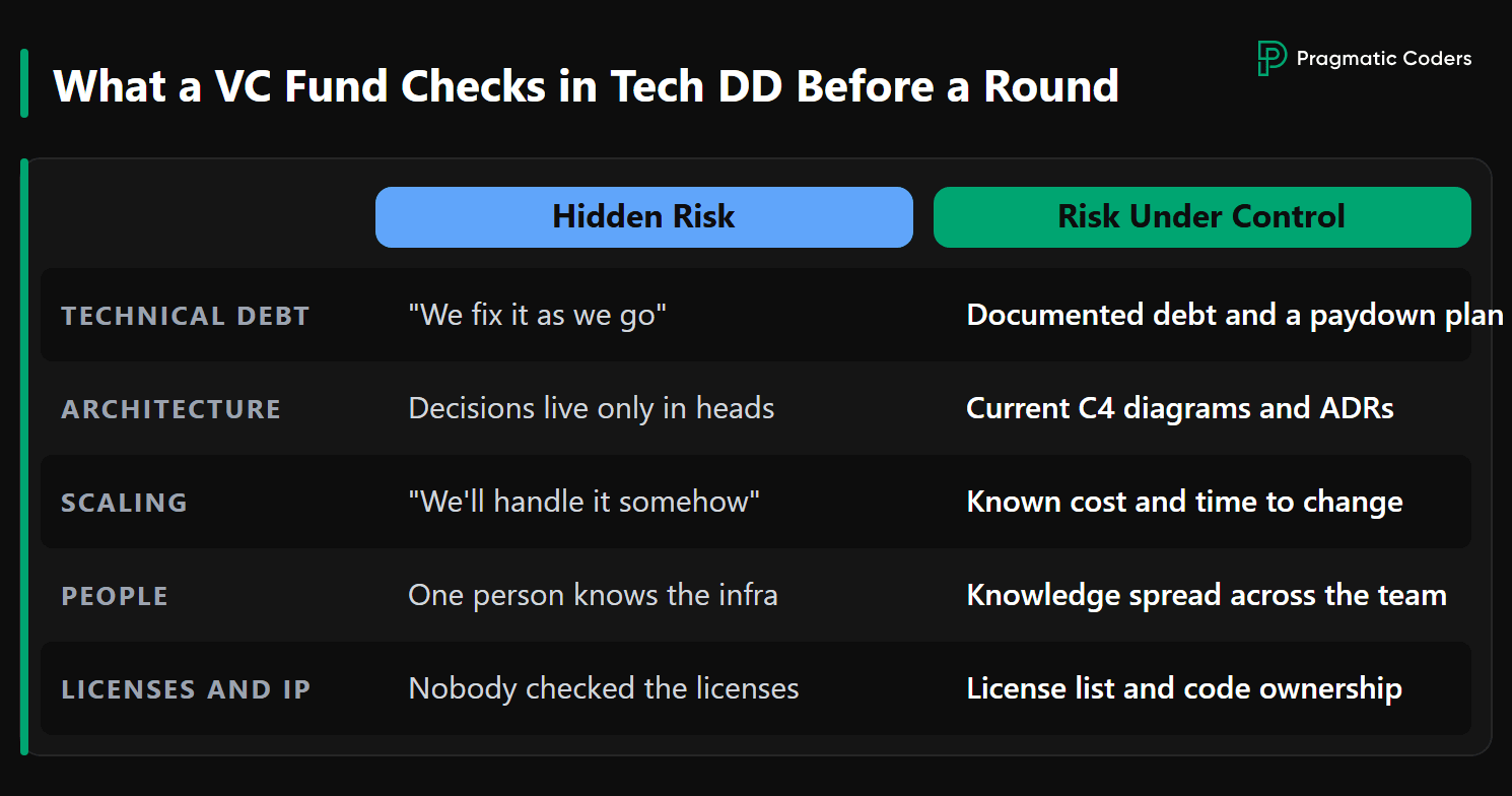 Comparison of five technical due diligence areas as hidden risk versus risk under control