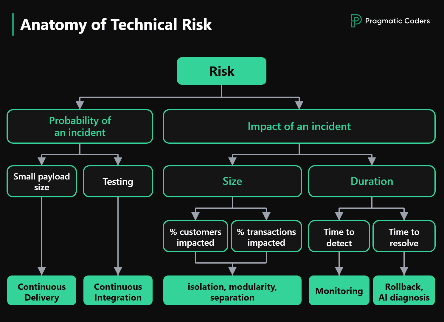 Anatomy of Technical Risk diagram: risk broken into incident probability and impact, with practices that reduce each factor