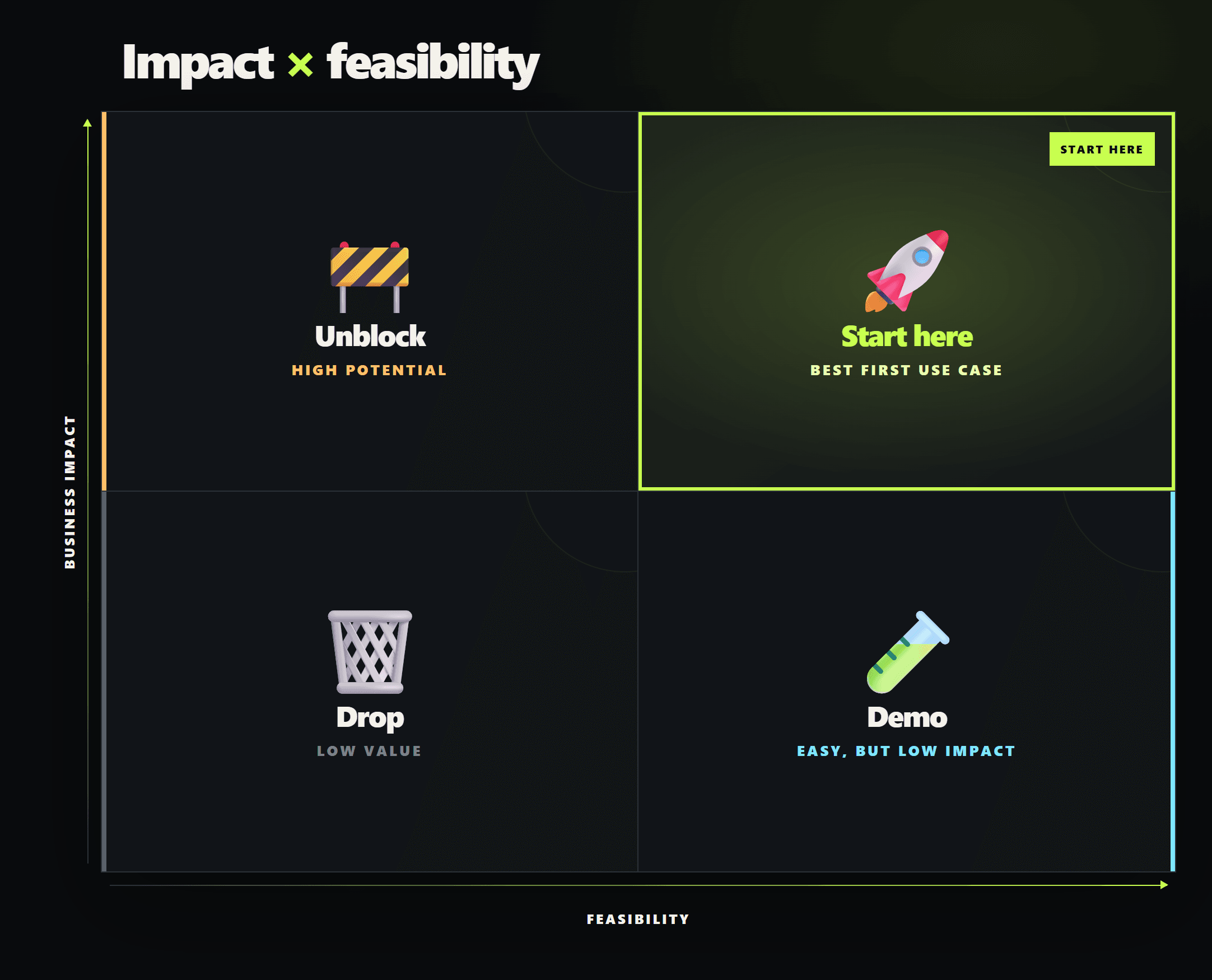 impact x feasability matrix 
