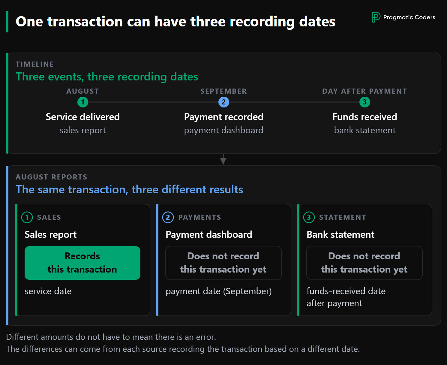 One SaaS transaction with three recording dates: the sales report uses the service date, the payment dashboard uses the payment date, and the bank statement uses the funds-received date