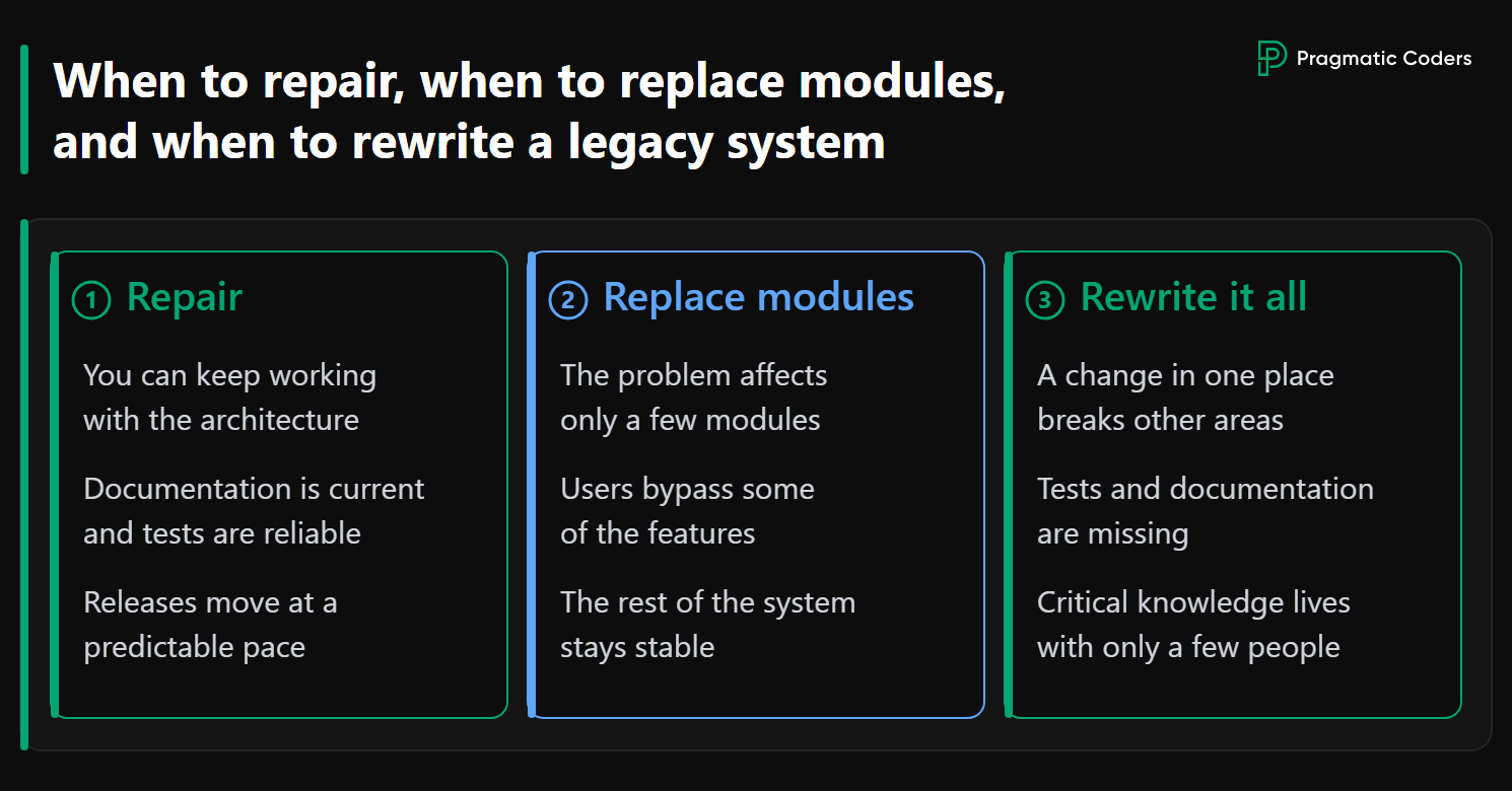 Repair when the architecture and tests are sound. Replace modules when the problem is local. Rewrite the legacy system when one change breaks other areas.